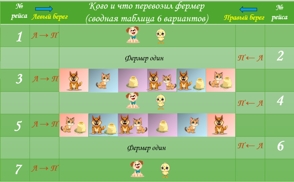 Переправа через реку на лодке